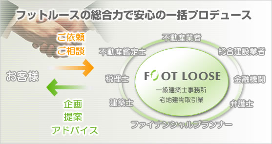 フットルースの企画・提案の流れ