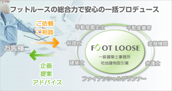 フットルースの企画・提案の流れ